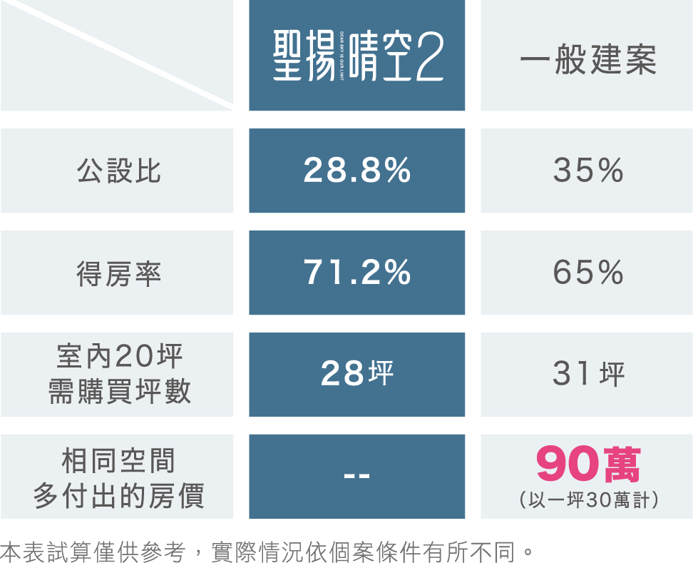 高得房率‧低公設比